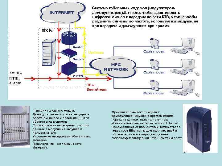 Система кабельных модемов (модуляторовдемодуляторов). Для того, чтобы адаптировать цифровой сигнал к передаче по сети