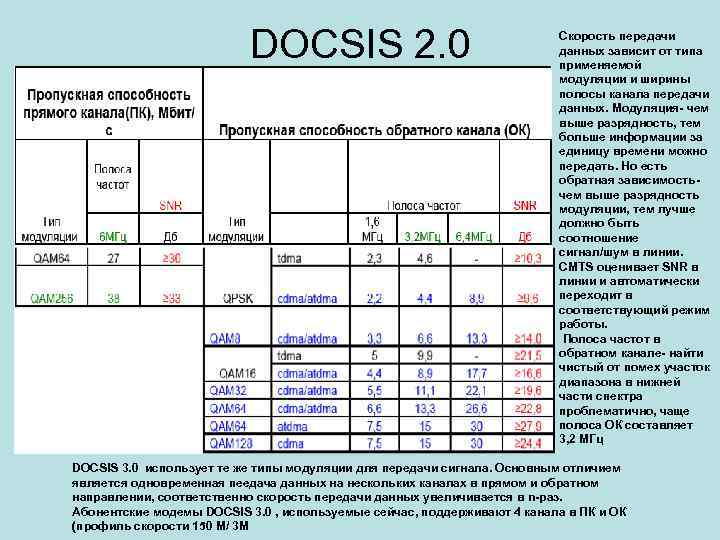 DOCSIS 2. 0 Скорость передачи данных зависит от типа применяемой модуляции и ширины полосы