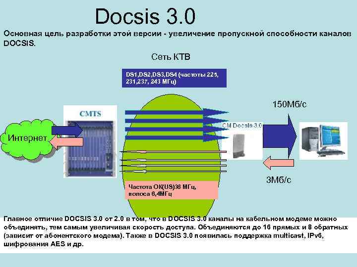 Docsis 3. 0 Основная цель разработки этой версии - увеличение пропускной способности каналов DOCSIS.