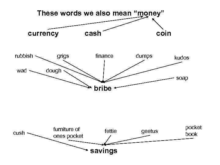 These words we also mean “money” currency rubbish wad grigs cash coin finance dumps