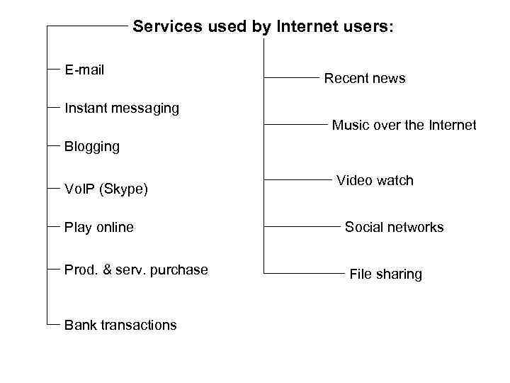 Services used by Internet users: E-mail Recent news Instant messaging Music over the Internet