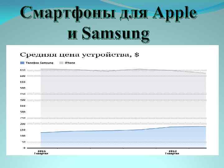 Смартфоны для Apple и Samsung 