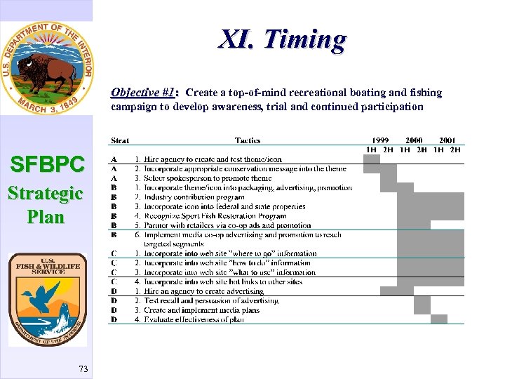 XI. Timing Objective #1: Create a top-of-mind recreational boating and fishing campaign to develop