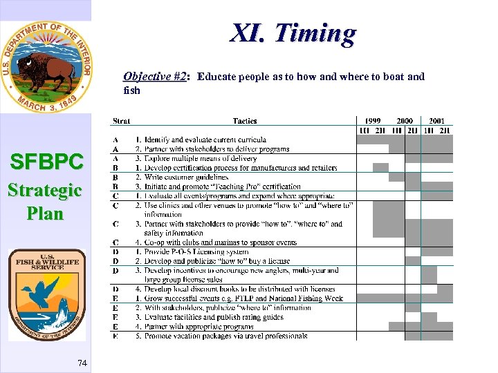 XI. Timing Objective #2: Educate people as to how and where to boat and
