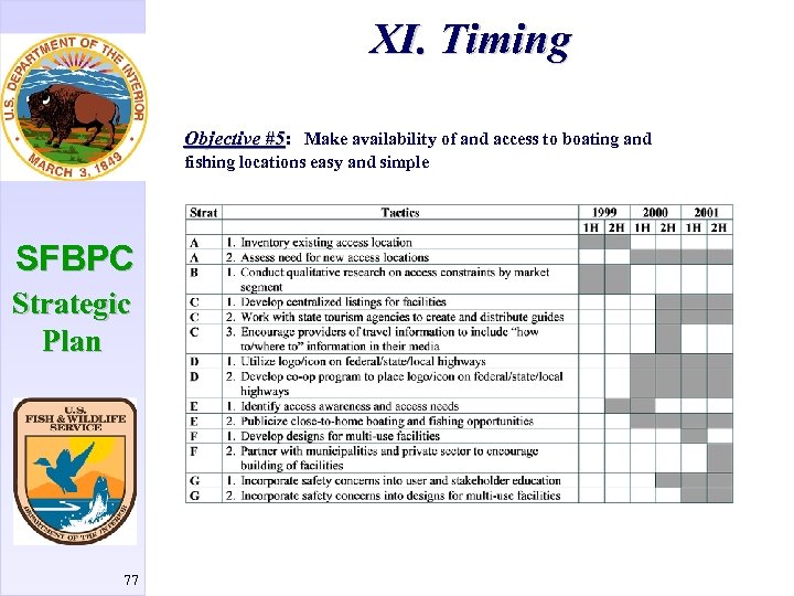 XI. Timing Objective #5: Make availability of and access to boating and #5 fishing