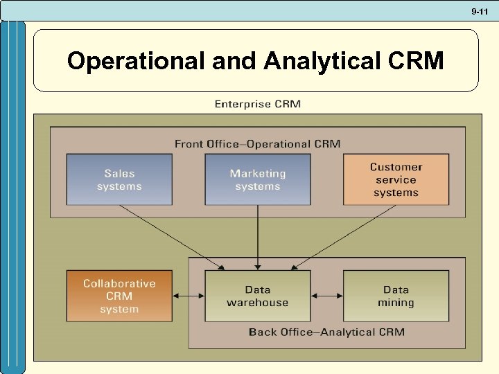 9 -11 Operational and Analytical CRM 