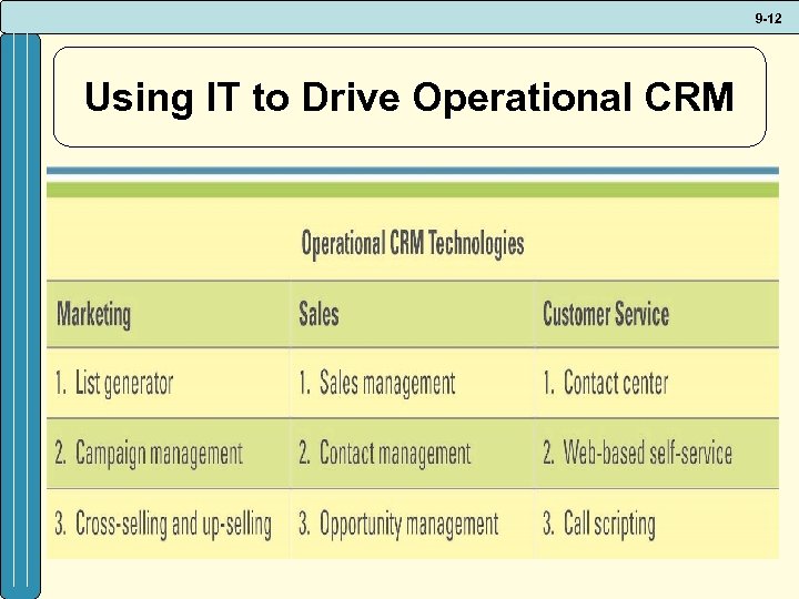 9 -12 Using IT to Drive Operational CRM 