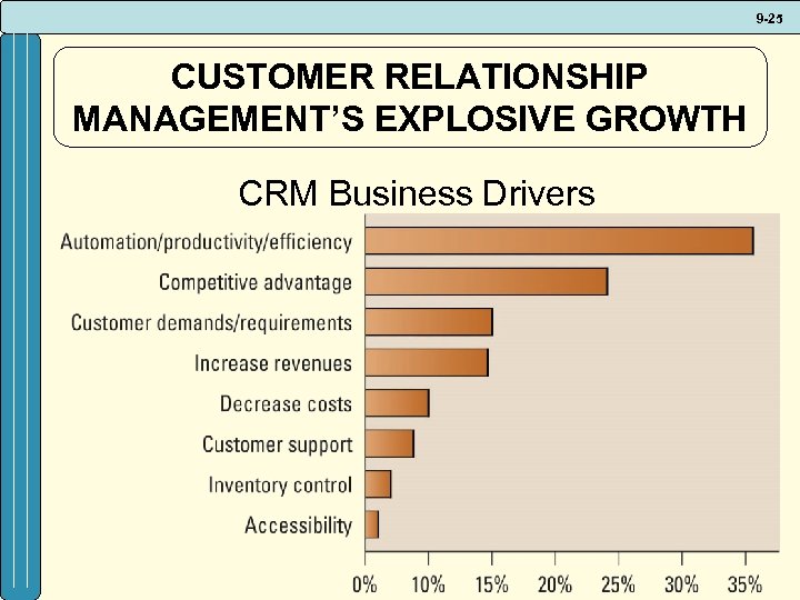 9 -25 CUSTOMER RELATIONSHIP MANAGEMENT’S EXPLOSIVE GROWTH CRM Business Drivers 