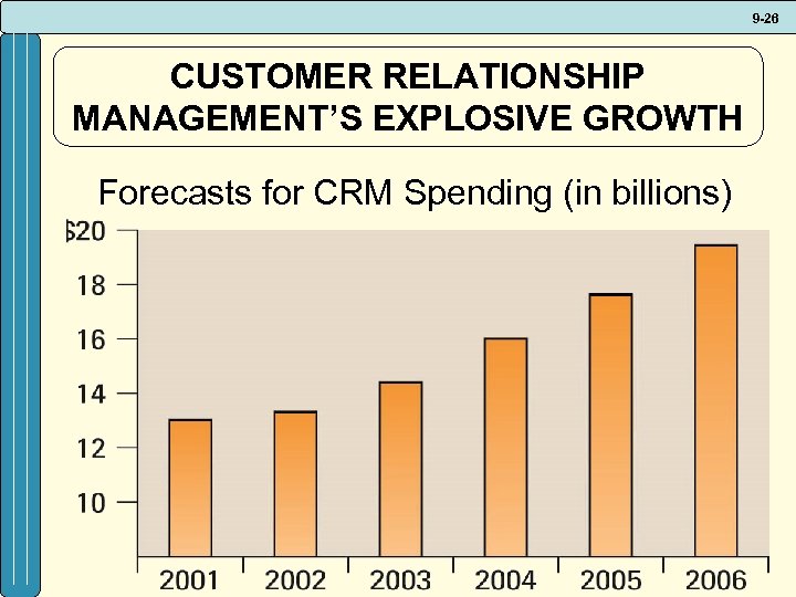 9 -26 CUSTOMER RELATIONSHIP MANAGEMENT’S EXPLOSIVE GROWTH Forecasts for CRM Spending (in billions) 