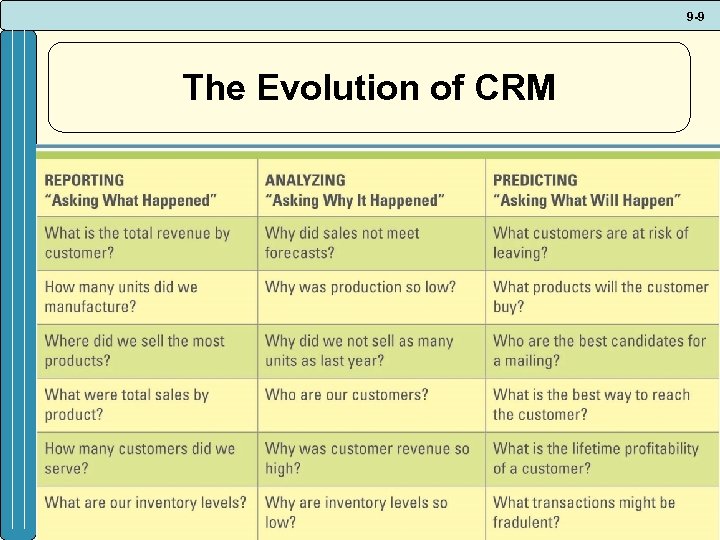 9 -9 The Evolution of CRM 