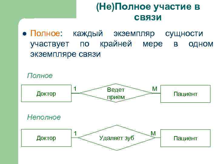 (Не)Полное участие в связи l Полное: каждый экземпляр сущности участвует по крайней мере в