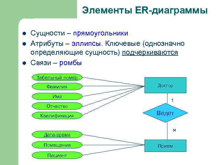 Er диаграмма элементы