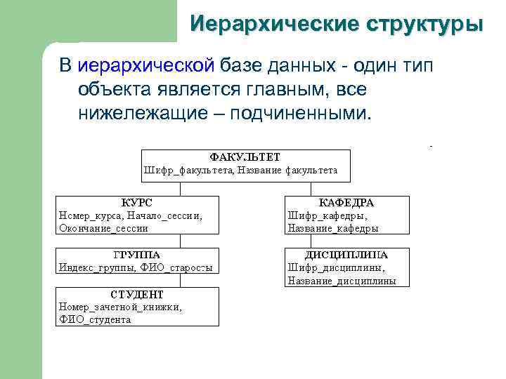 Примером иерархической базы данных является. Проектирование базы данных Информатика. Проектирование иерархической БД. Иерархическая структура Информатика.