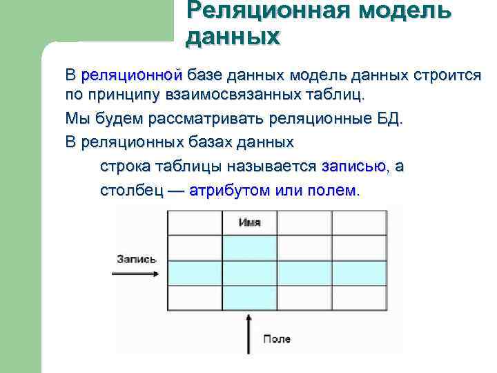 Реляционная модель данных В реляционной базе данных модель данных строится по принципу взаимосвязанных таблиц.