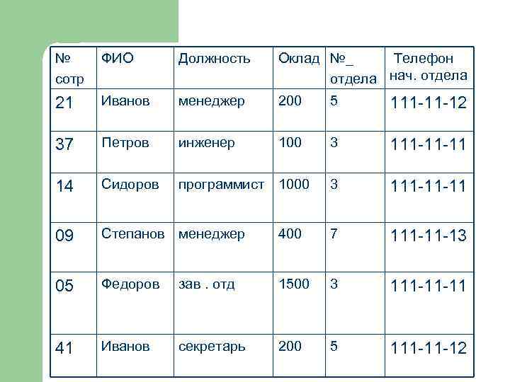 № сотр ФИО Должность Оклад №_ Телефон отдела нач. отдела 21 Иванов менеджер 200
