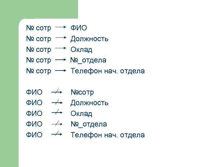 № сотр № сотр ФИО Должность Оклад №_отдела Телефон нач. отдела ФИО ФИО ФИО