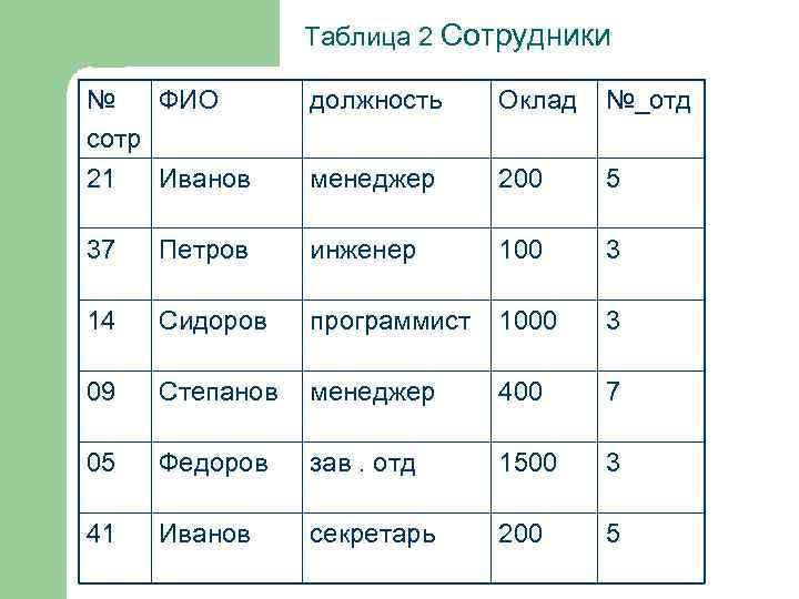 Таблица 2 Сотрудники № ФИО сотр 21 Иванов должность Оклад №_отд менеджер 200 5