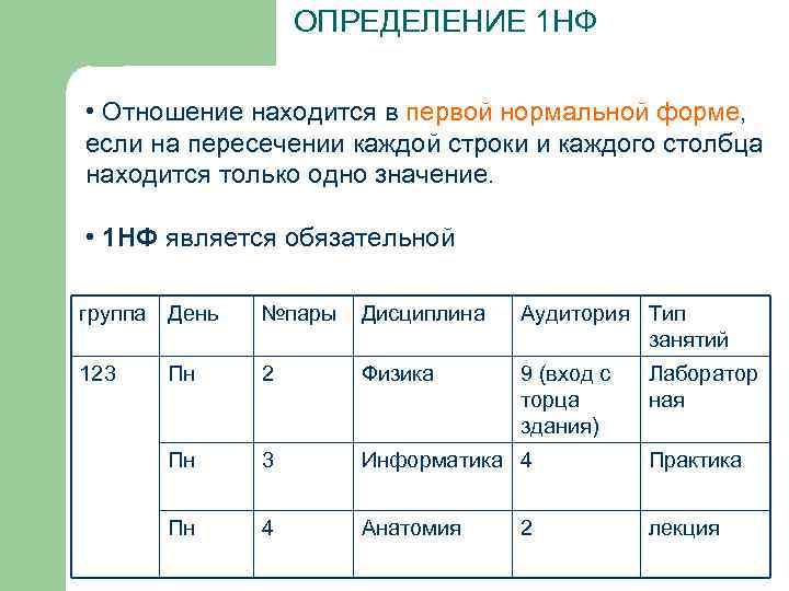 ОПРЕДЕЛЕНИЕ 1 НФ • Отношение находится в первой нормальной форме, если на пересечении каждой