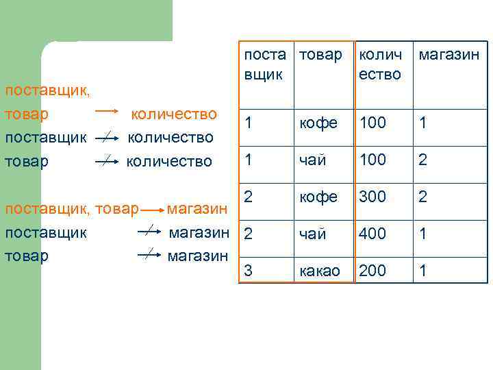 поставщик, товар поставщик товар поста товар колич магазин вщик ество количество поставщик, товар поставщик