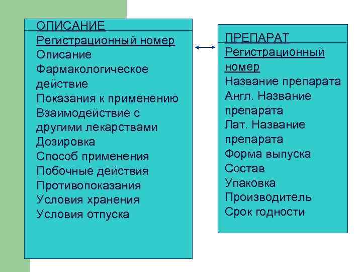 ОПИСАНИЕ Регистрационный номер Описание Фармакологическое действие Показания к применению Взаимодействие с другими лекарствами Дозировка