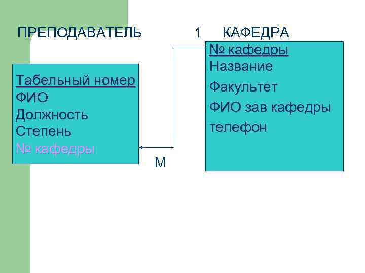 ПРЕПОДАВАТЕЛЬ Табельный номер ФИО Должность Степень № кафедры 1 М КАФЕДРА № кафедры Название