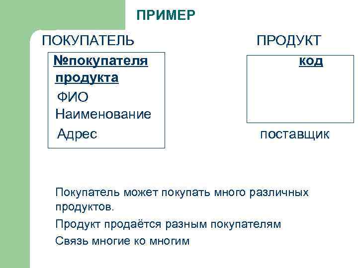 ПРИМЕР ПОКУПАТЕЛЬ №покупателя продукта ФИО Наименование Адрес ПРОДУКТ код поставщик Покупатель может покупать много