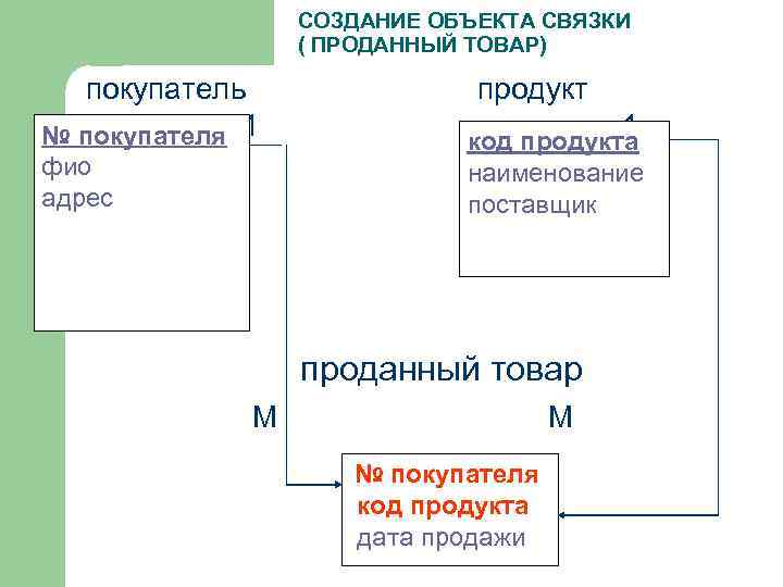СОЗДАНИЕ ОБЪЕКТА СВЯЗКИ ( ПРОДАННЫЙ ТОВАР) покупатель № покупателя 1 фио адрес продукт 1