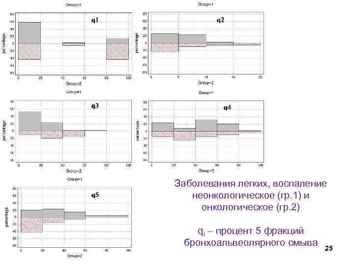 Заболевания легких, воспаление неонкологическое (гр. 1) и онкологическое (гр. 2) qi – процент 5