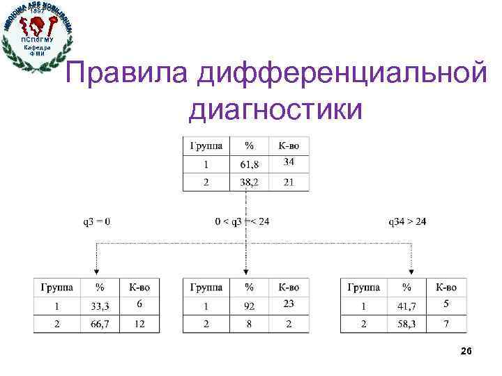 1897 ПСПб. ГМУ Кафедра ФМИ Правила дифференциальной диагностики 26 