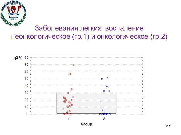 1897 ПСПб. ГМУ Кафедра ФМИ Заболевания легких, воспаление неонкологическое (гр. 1) и онкологическое (гр.