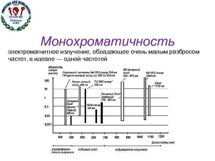 1897 ПСПб. ГМУ Кафедра ФМИ Монохроматичность электромагнитное излучение, обладающее очень малым разбросом частот, в