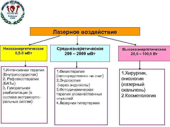 1897 ПСПб. ГМУ Кафедра ФМИ Лазерное воздействие Низкоэнергетическое 0, 5 -3 м. Вт Среднеэнеретическое