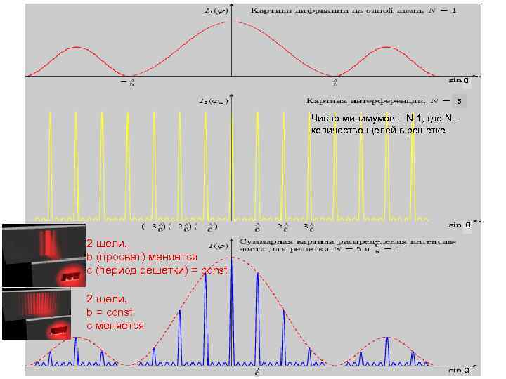α 5 Число минимумов = N-1, где N – количество щелей в решетке α