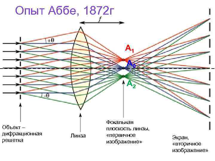 Опыт Аббе, 1872 г A 1 A 0 A 2 Объект – дифракционная решетка