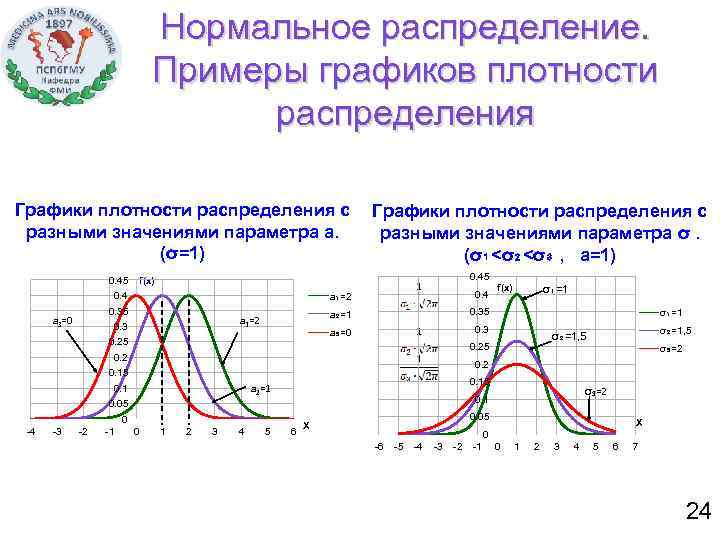 Нормальное распределение. Примеры графиков плотности распределения Графики плотности распределения с разными значениями параметра а.