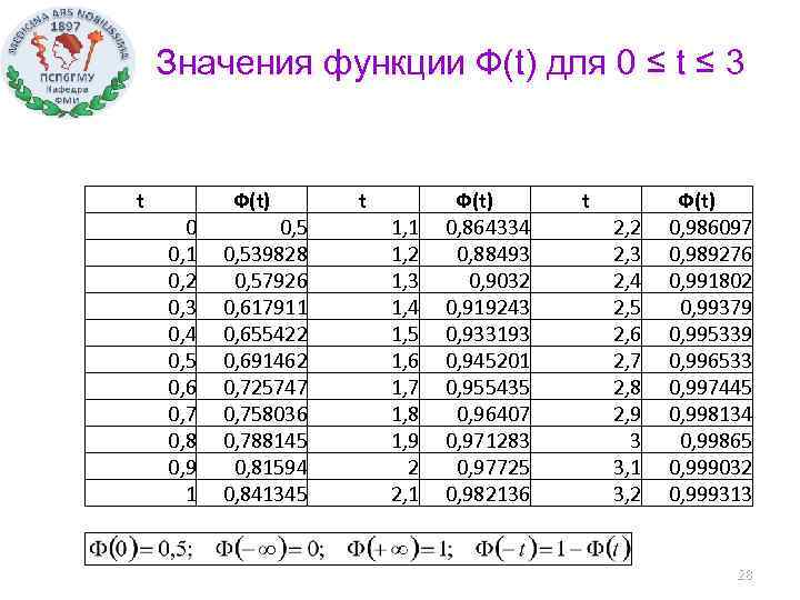 Значения функции Ф(t) для 0 ≤ t ≤ 3 t 0 0, 1 0,