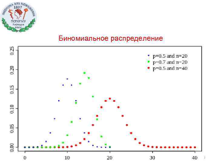 Биномиальное распределение