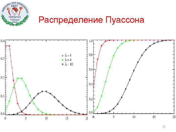 Распределение Пуассона 32 