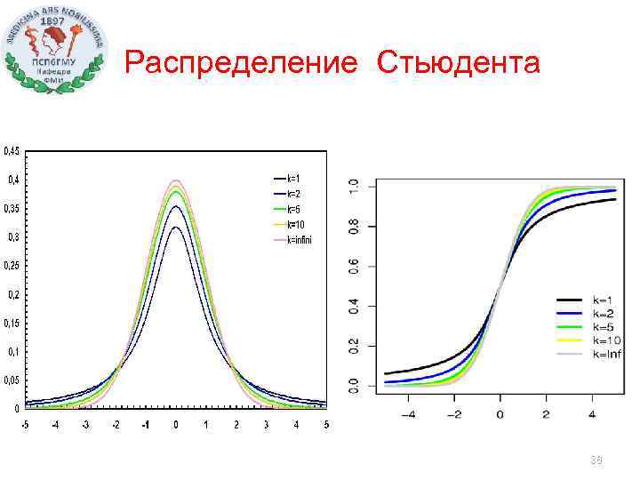 Распределение Стьюдента 36 