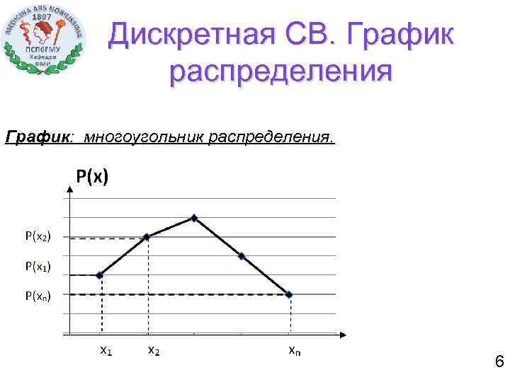 Дискретная СВ. График распределения График: многоугольник распределения. 6 