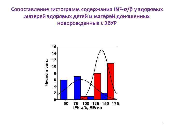 Сопоставление гистограмм содержания INF-α/β у здоровых матерей здоровых детей и матерей доношенных новорожденных с