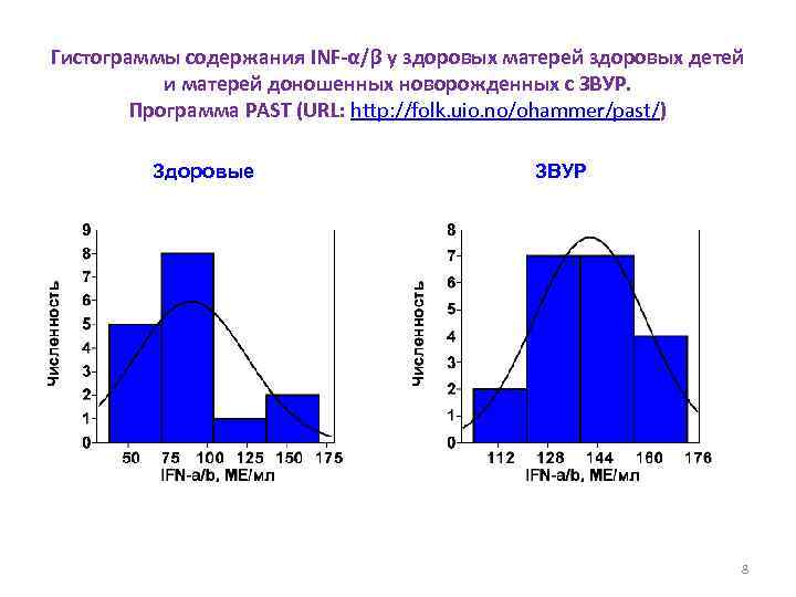 Гистограммы содержания INF-α/β у здоровых матерей здоровых детей и матерей доношенных новорожденных с ЗВУР.