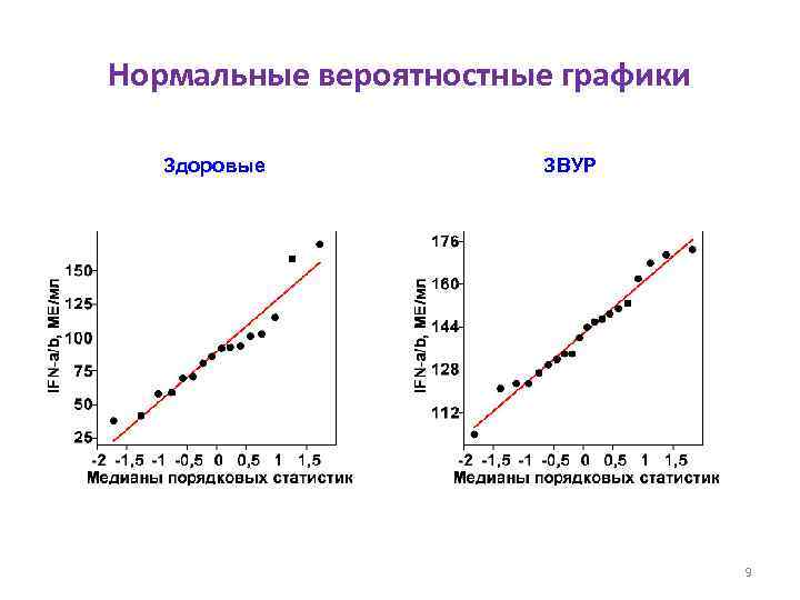 Нормальные вероятностные графики Здоровые ЗВУР 9 
