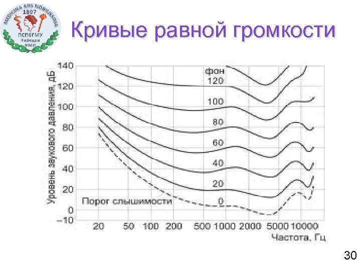 Кривые равной громкости 30 