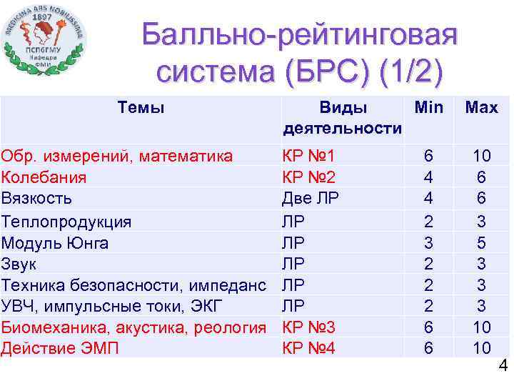 Балльно-рейтинговая система (БРС) (1/2) Темы Обр. измерений, математика Колебания Вязкость Теплопродукция Модуль Юнга Звук