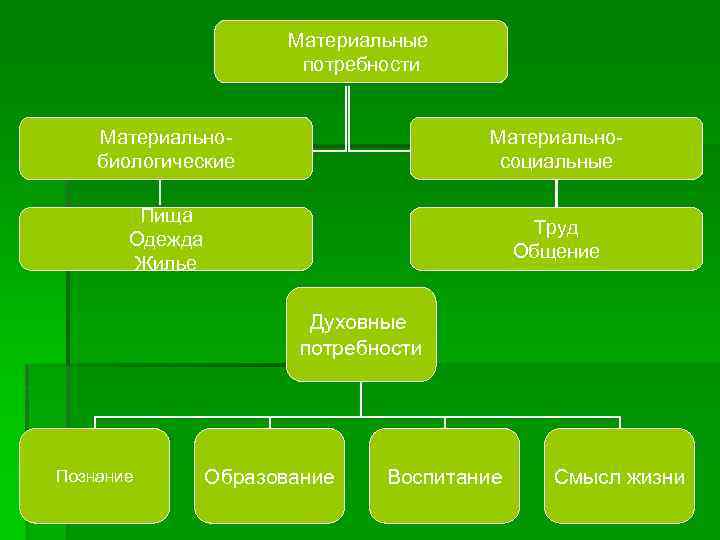 Материальные потребности Материальнобиологические Материальносоциальные Пища Одежда Жилье Труд Общение Духовные потребности Познание Образование Воспитание
