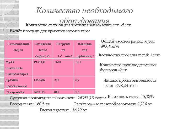 Количество необходимого оборудования Количество силосов для хранения запаса муки, шт ~5 шт. Расчёт площади