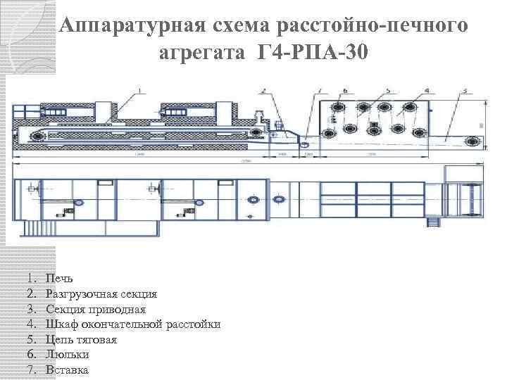 Аппаратурная схема расстойно-печного агрегата Г 4 -РПА-30 1. 2. 3. 4. 5. 6. 7.