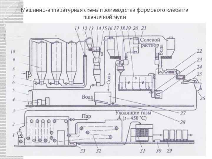 Машинно-аппаратурная схема производства формового хлеба из пшеничной муки 