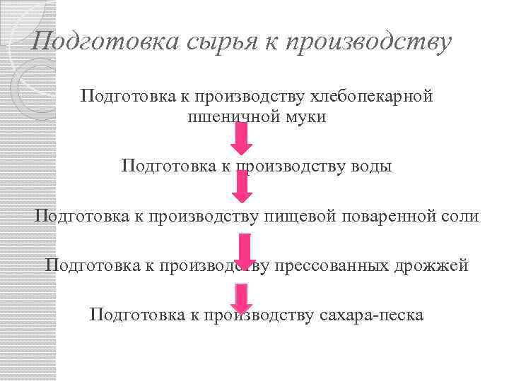 Подготовка сырья к производству Подготовка к производству хлебопекарной пшеничной муки Подготовка к производству воды